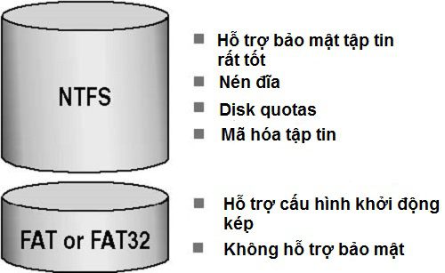 Định dạng exFAT, FAT32 và NTFS khác nhau như thế nào?