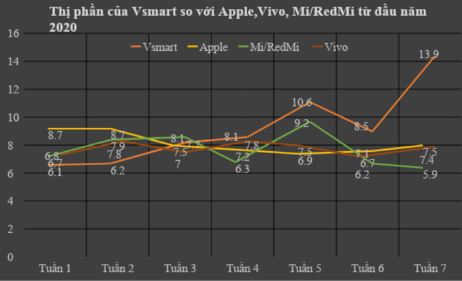 vsmart-chiem-top-3-thi-phan-smartphone-tai-viet-nam (1)