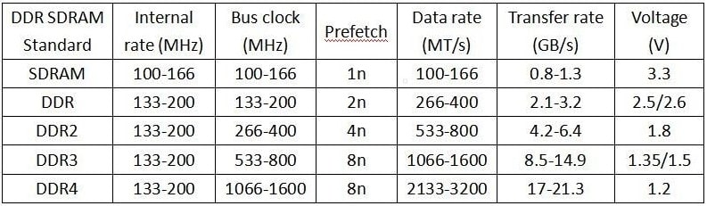 Difference-between-SDRAM-and-DDR-RAM