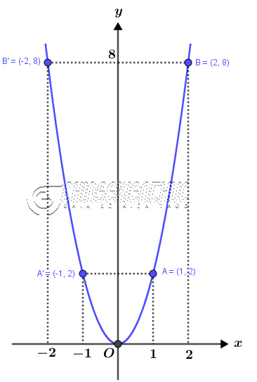 Cách Vẽ Đồ Thị Hàm Số Bậc Hai (Trên Giấy Và Trên Máy Tính)