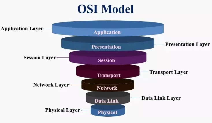 Sự khác nhau giữa OSI và TCP IP Model so sánh mô hình OSI TCPIP