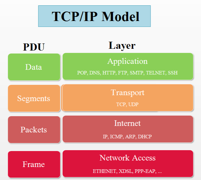 Mô hình mạng TCPIP và OSI là gì  AN NINH MẠNG